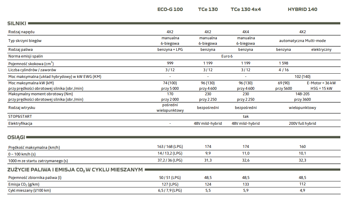 dacia duster 3 2024 dane techniczne
