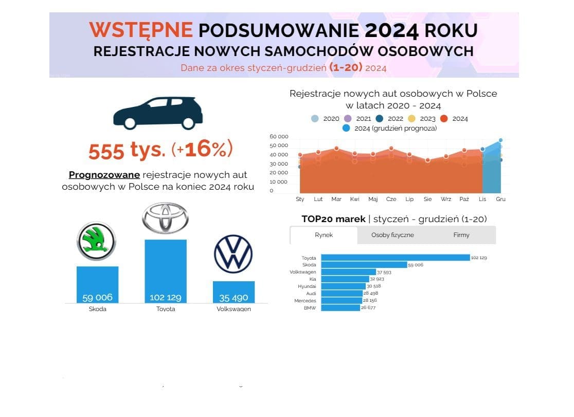 Ranking rejestrowanych samochodów 2024. Najchętniej kupowane auta w Polsce