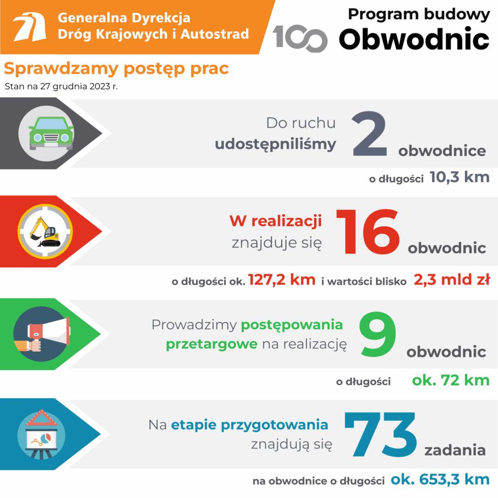 Program budowy 100 obwodnic