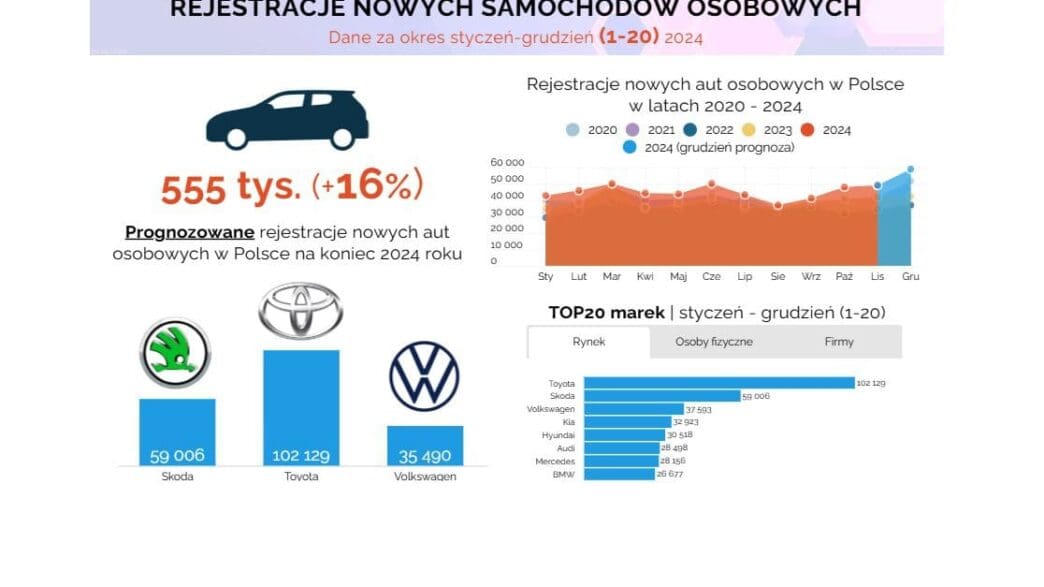 ranking rejestrowanych samochodów 2024