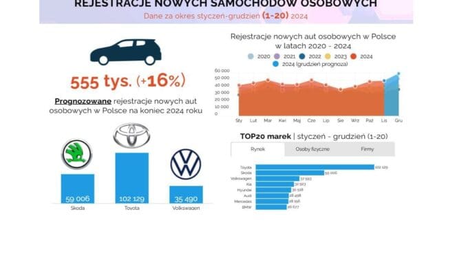 ranking rejestrowanych samochodów 2024