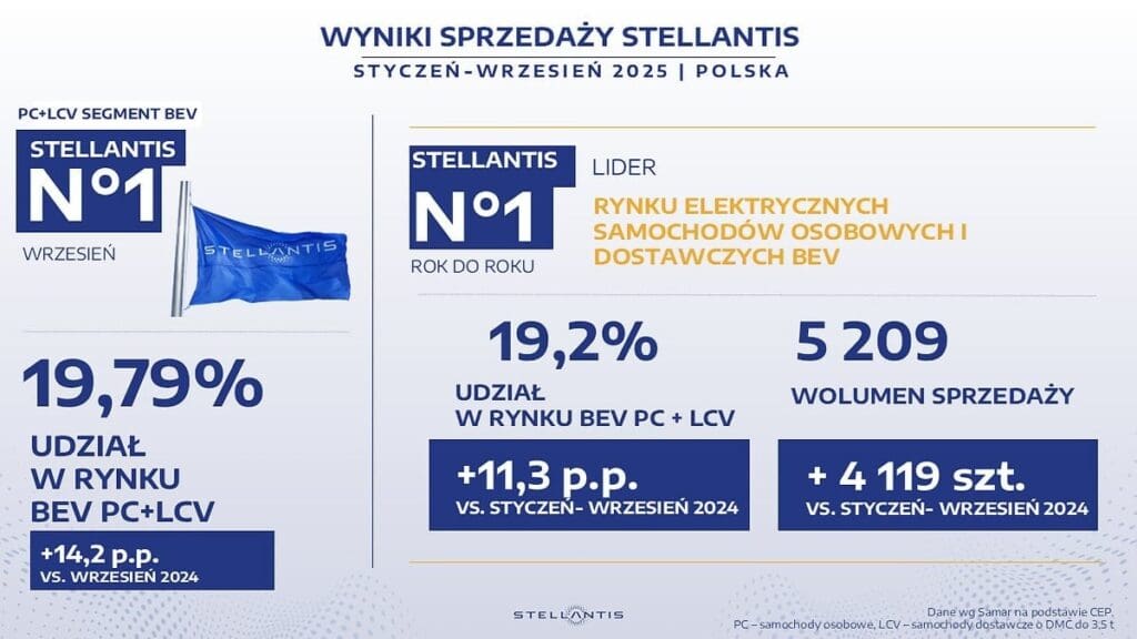 Stellantis Polska ze wzrostem sprzedaży
