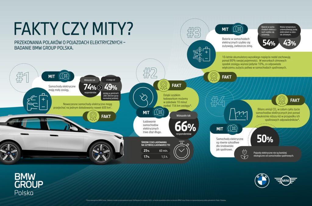 Samochody elektryczne BMW