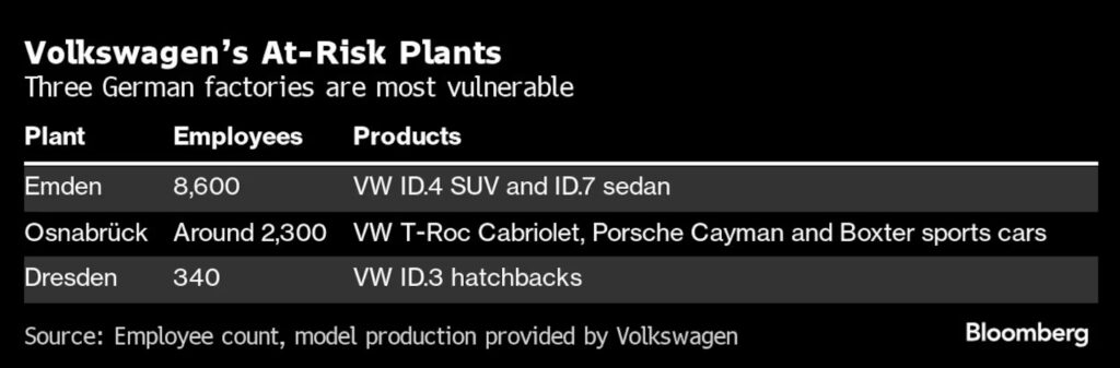 sprzedaż samochodów VW spada