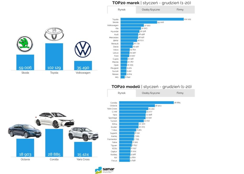 modele najpopularniejszych samochodów w Polsce