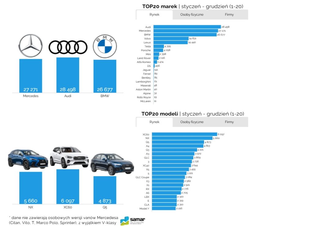 najchętniej kupowane auta w Polsce, klasa premium