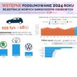 ranking rejestrowanych samochodów 2024