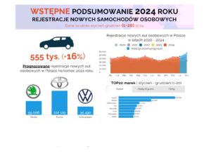 ranking rejestrowanych samochodów 2024