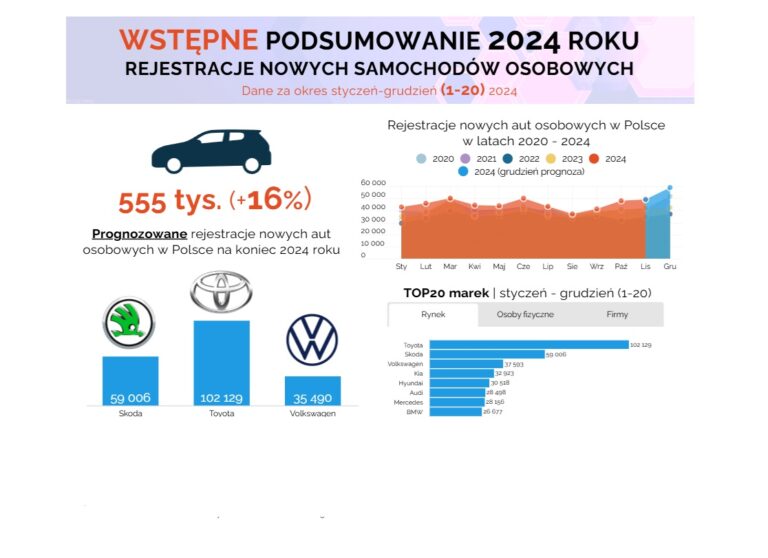 ranking rejestrowanych samochodów 2024