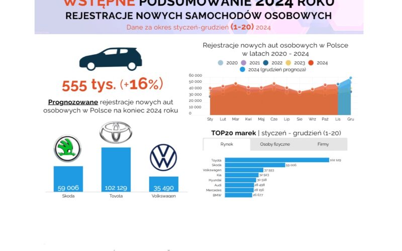 ranking rejestrowanych samochodów 2024