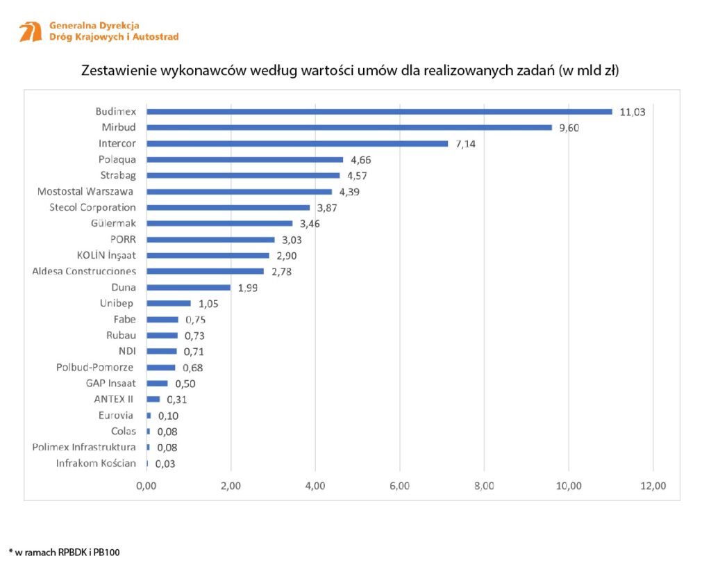 Polska najlepsza w Europie